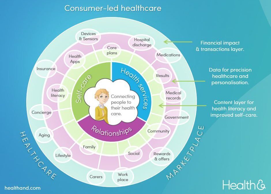 Disrupting healthcare – putting it in the hands of consumers