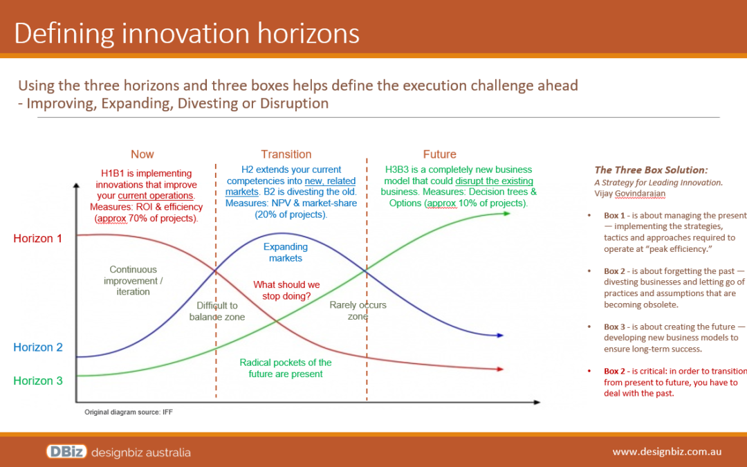 Defining innovation horizons